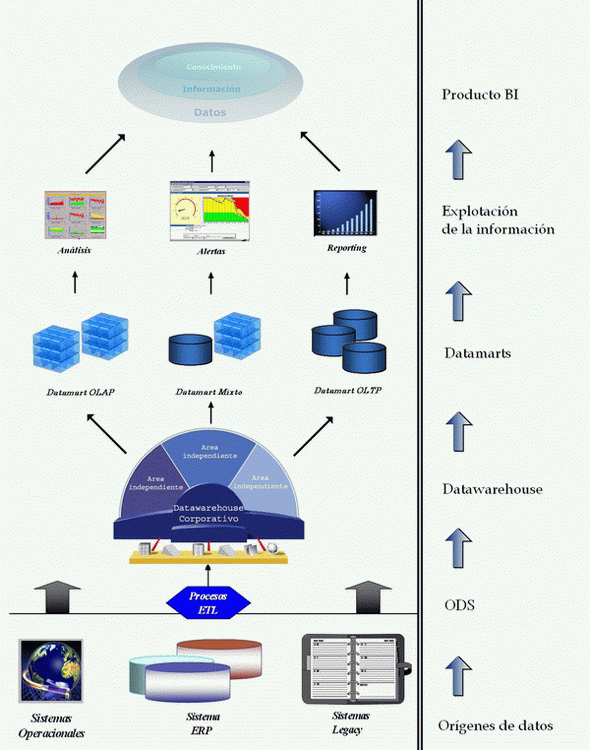Arquitectura de un sistema BI