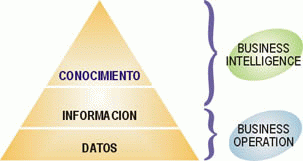 Pirámide de datos, información y conocimiento